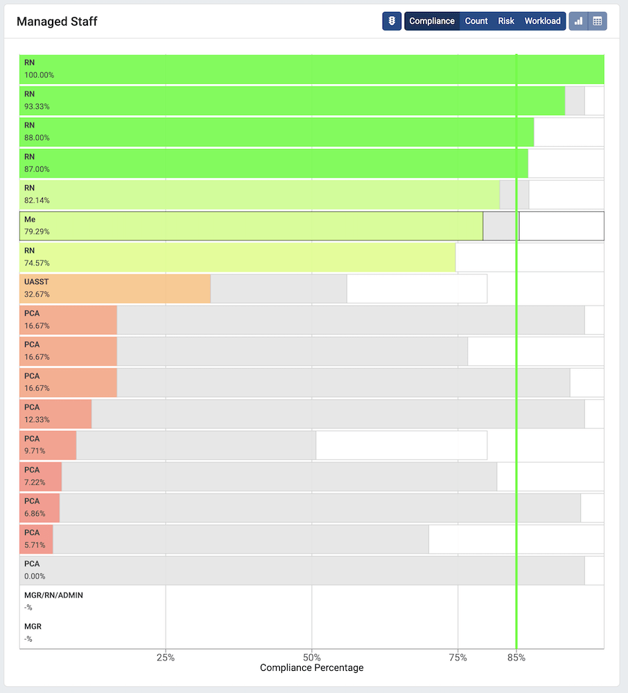 A bar chart showing multiple staff members; longer bars are green, while shorter bars are orange or red