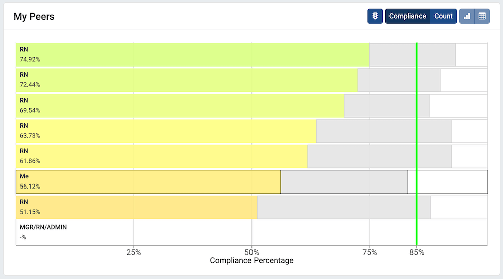 A bar chart showing multiple staff members; longer bars are green, while shorter bars are orange or red