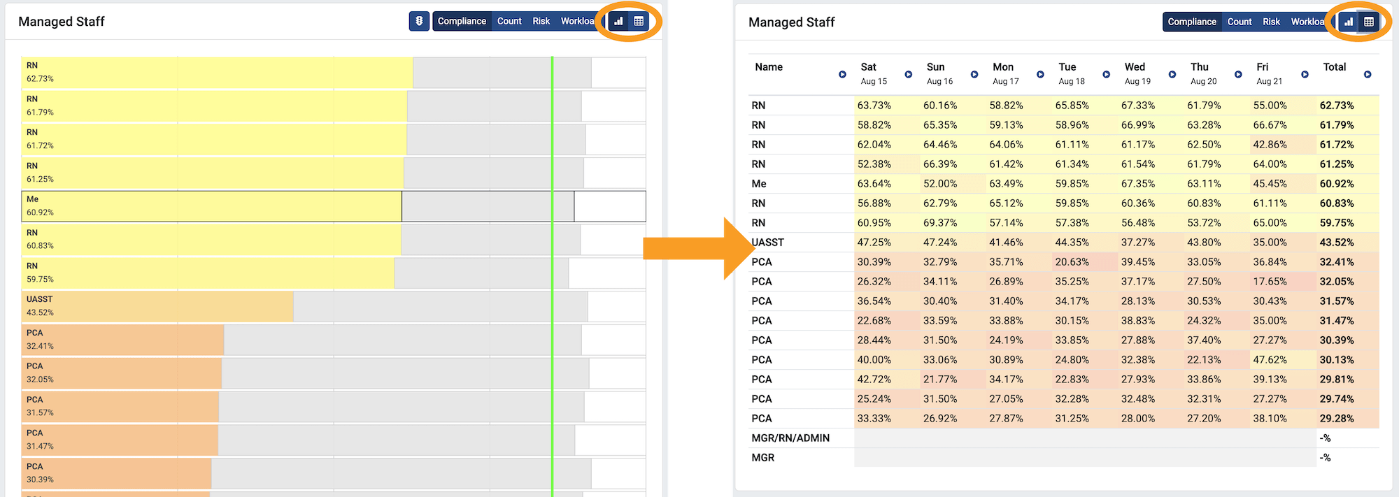 On the left is the bar chart we saw earlier. Circled on it is a control that allows users to switch between bars and tables. On the right is the same data displayed as a table. Each column of the table shows a day of the week, from Saturday to Friday, with a total column at the end.