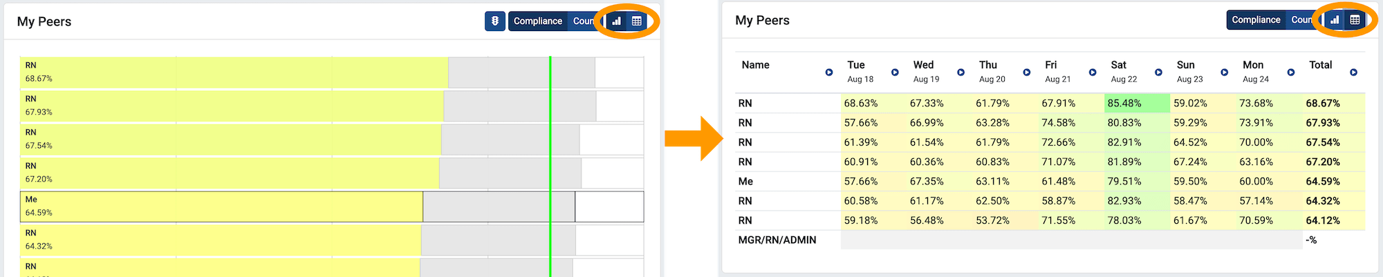 On the left is the bar chart we saw earlier. Circled on it is a control that allows users to switch between bars and tables. On the right is the same data displayed as a table. Each column of the table shows a day of the week, from Saturday to Friday, with a total column at the end.