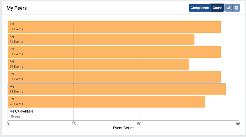 In the toolbar, "Count" is selected instead of "Compliance". The bar chart now shows several orange bars, each labeled with a count of events.