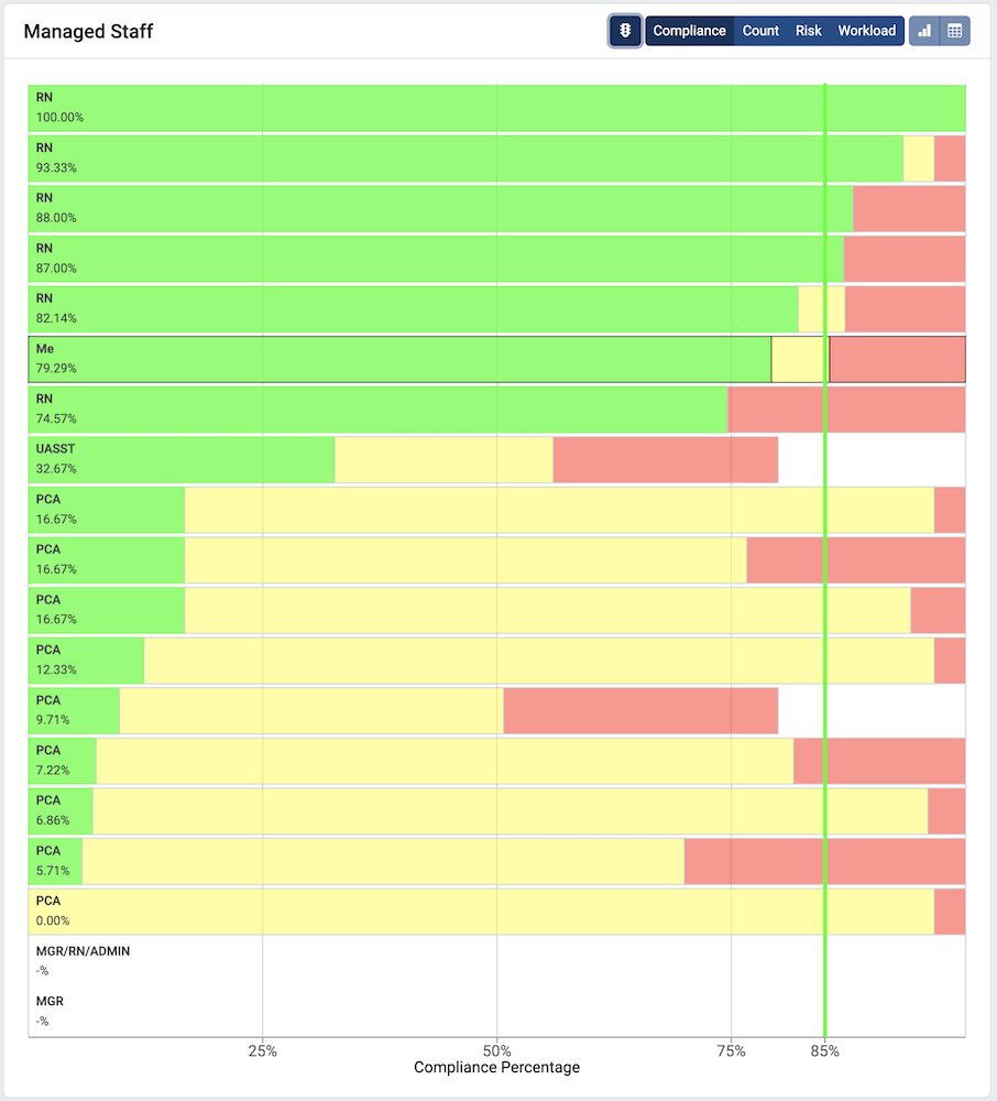 Each bar in the bar chart now has a green, yellow, and red segment, representing full, partial, and non-compliance, respectively