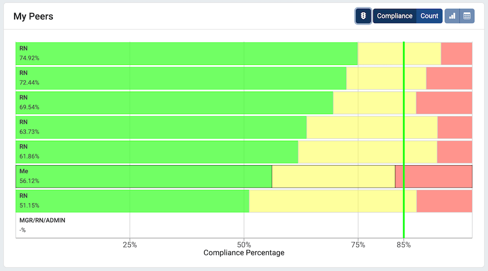 Each bar in the bar chart now has a green, yellow, and red segment, representing full, partial, and non-compliance, respectively