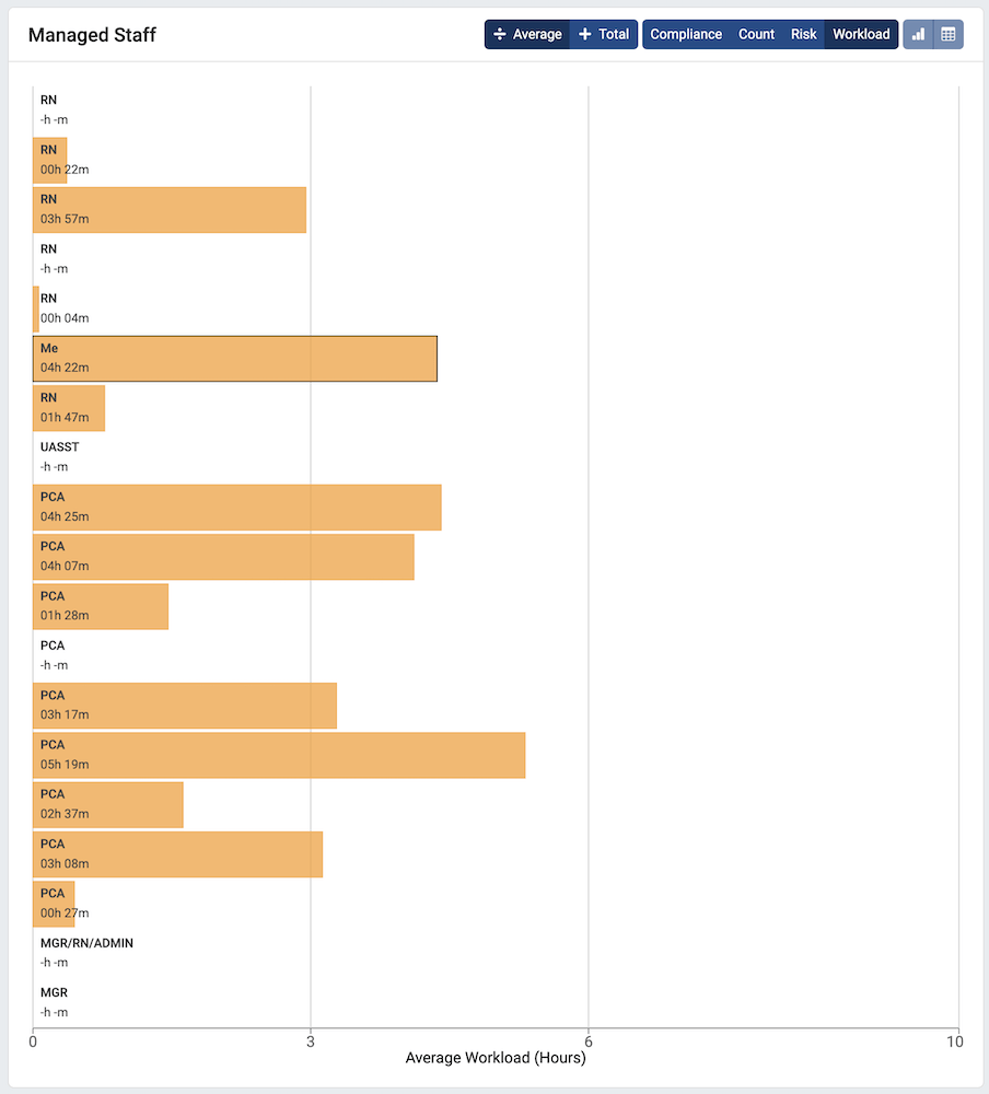 The bar chart now shows several orange bars, each labeled with a duration of time. At the top of the chart is a control allowing users to select between average and total; average is selected