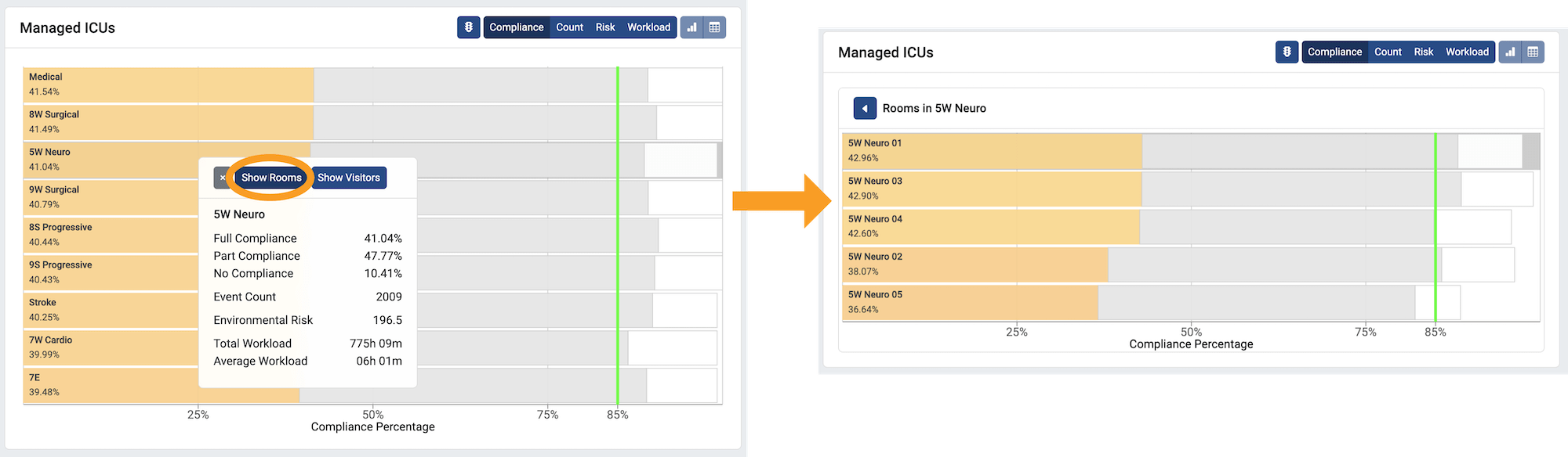 On the left of the image is a tooltip atop an ICU chart; the tooltip has not only a "Show Visitors" button, but also a "Show Rooms" button (circled). On the right of the image is the graph shown when the "Show Rooms" button is clicked: "Rooms in ICU"