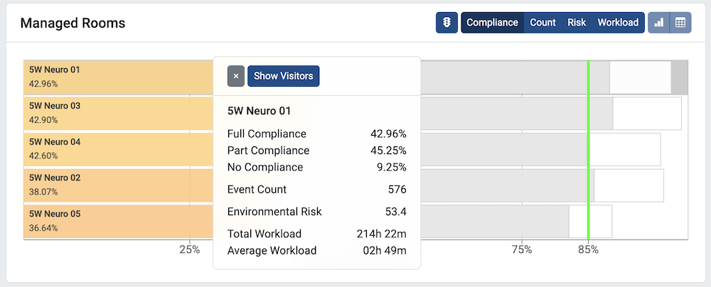 Clicking on a bar or a row in the table brings up a tooltip, showing detailed information on compliance, event counts, environmental risk, and workload.