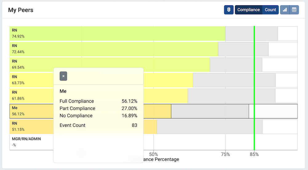 Clicking on a bar or a row in the table brings up a tooltip, showing detailed information on compliance and event counts.