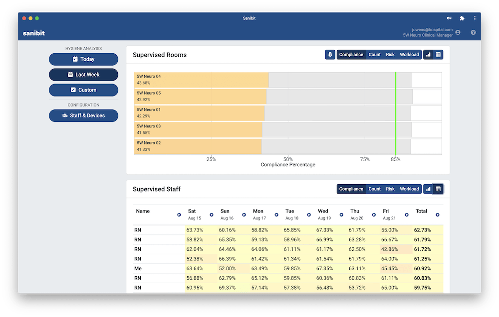 Last Week View for Managers